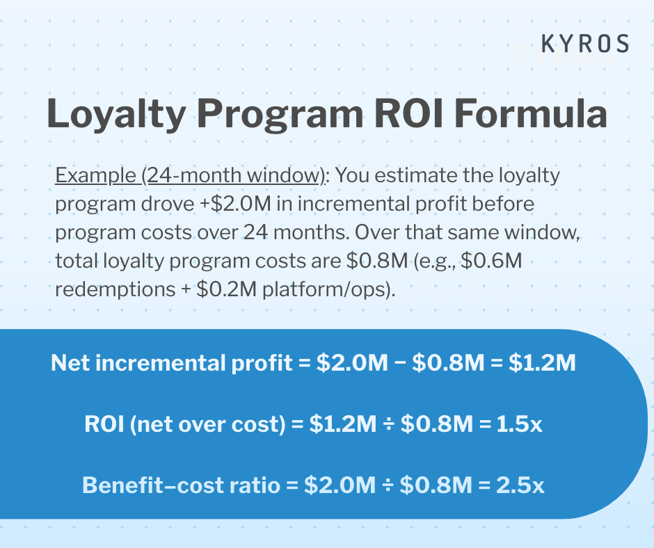 Loyalty Program ROI Formula Example Example (24-month window) You estimate the loyalty program drove +$2.0M in incremental profit before program costs over 24 months. Over that same window, total