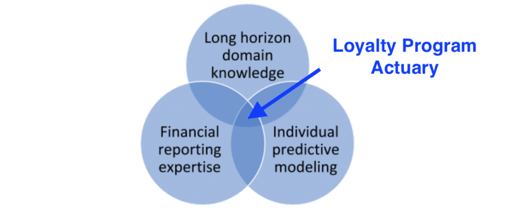 Loyalty Program Actuary - Venn Diagram