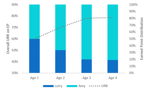 Casual versus Power User